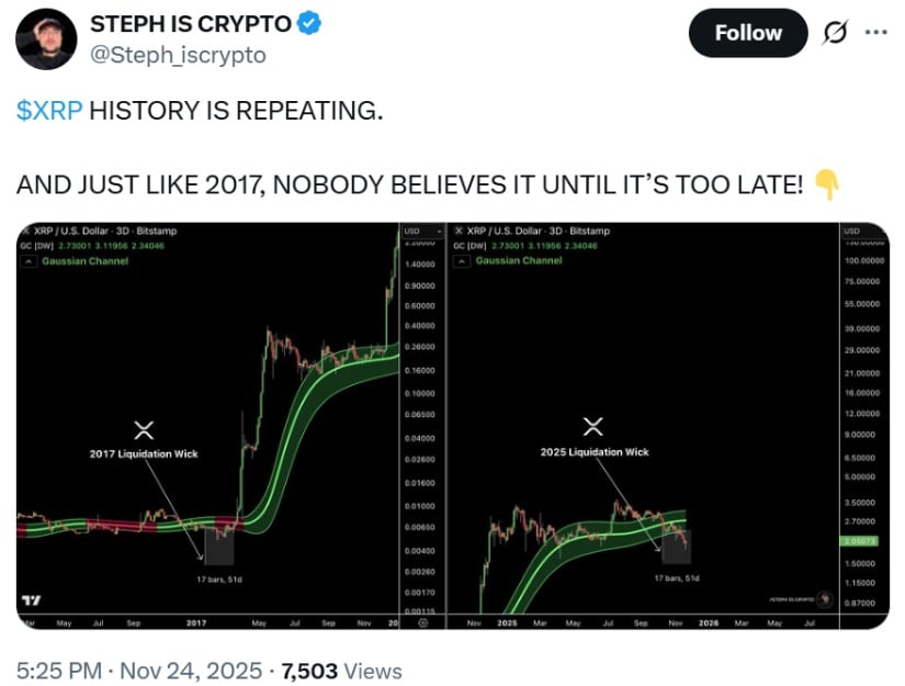XRP Price Today: XRP Holds Near .07 as Franklin Templeton’s XRPZ ETF Launch Fuels Momentum Toward a Long-Term Rally