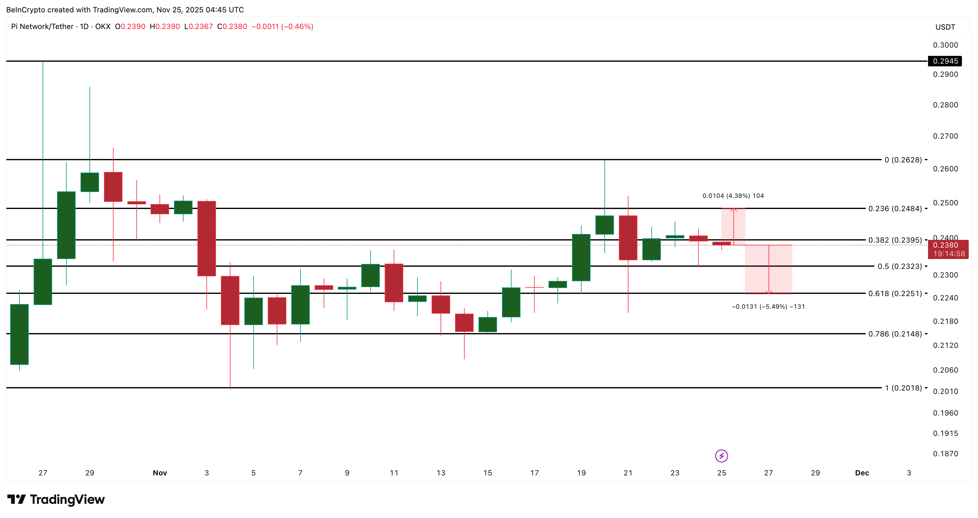 Pi Coin Needs a 4% Push to Turn Recovery Into  Rally — But a 5% Risk Still Lingers