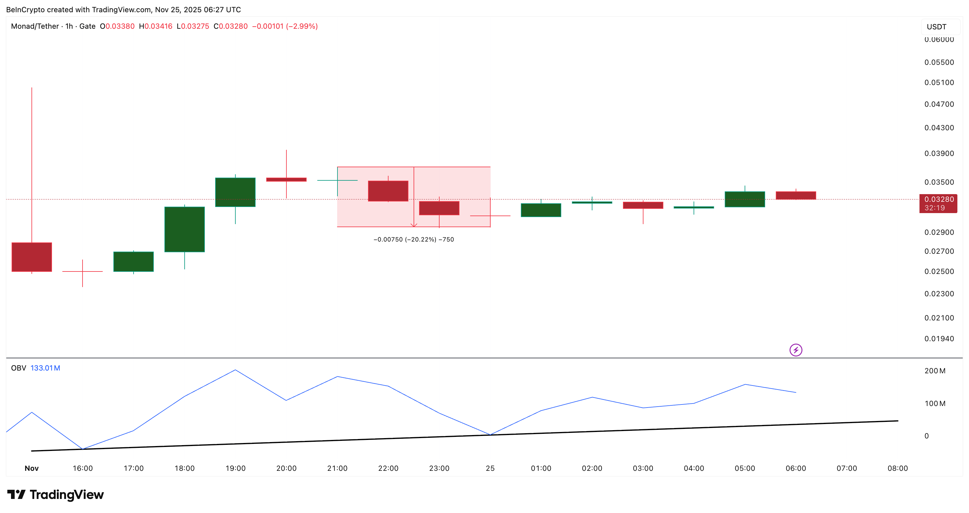 Monad (MON) Breaks the Airdrop Curse With 35% Surge: What’s Next? Monad (MON) Breaks the Airdrop Curse With 35% Surge: What’s Next?