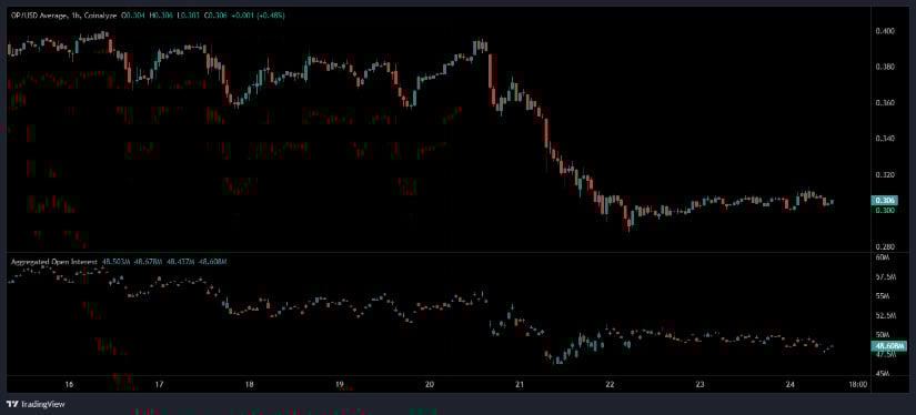 Optimism (OP) Holds Narrow Range as Open Interest Stalls After Sharp Market Pullback