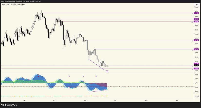 Solana Price Prediction: Traders Watch 0, 5, and 5 as Solana Faces Its Next Big Move