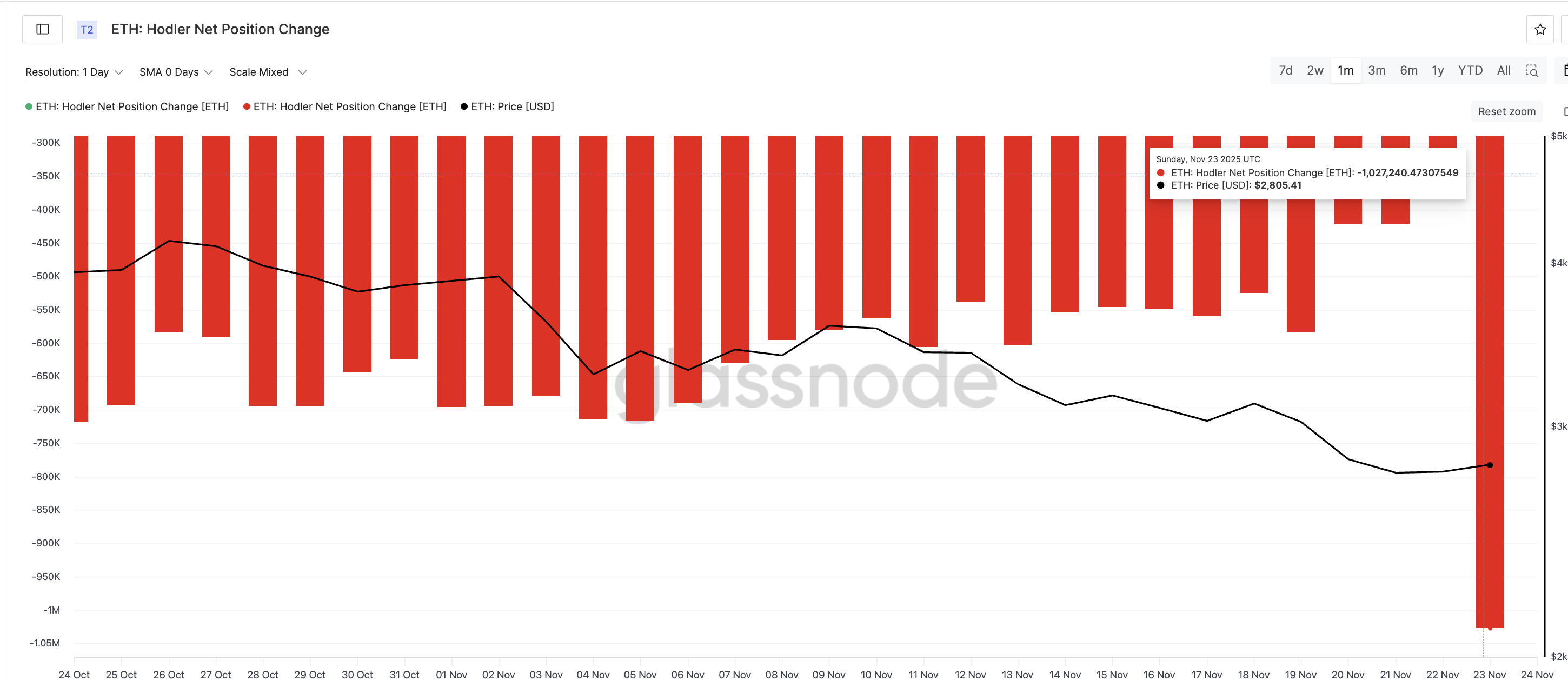 A 300% Spike in Selling Pressure Could Threaten the Ethereum Price Bounce