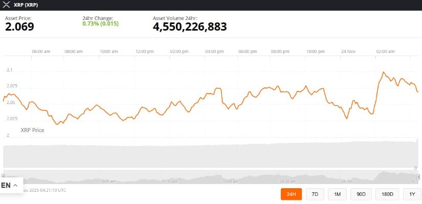 XRP Price Prediction: XRP Finds Support at and Builds Momentum as Analysts Watch Critical Breakout Levels XRP Price Prediction: XRP Finds Support at and Builds Momentum as Analysts Watch Critical Breakout Levels