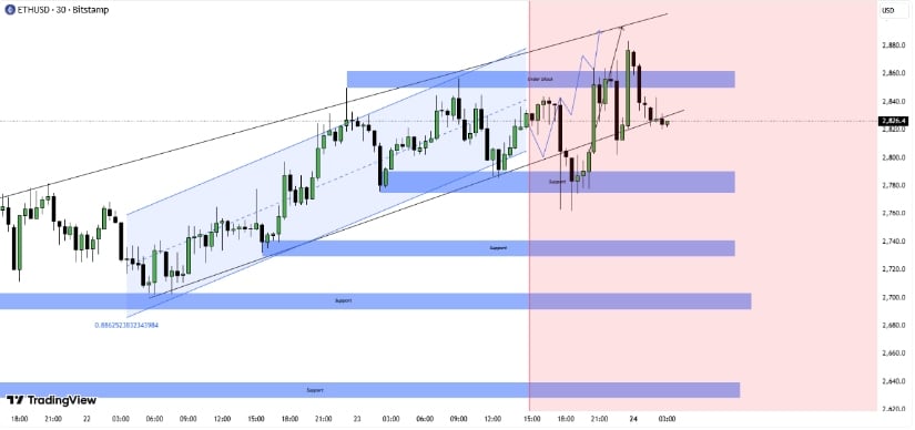Ethereum Price Prediction: ETH Price Eyes ,800 Rebound and Potential Rally Toward ,550 Following Elliott Wave Pattern