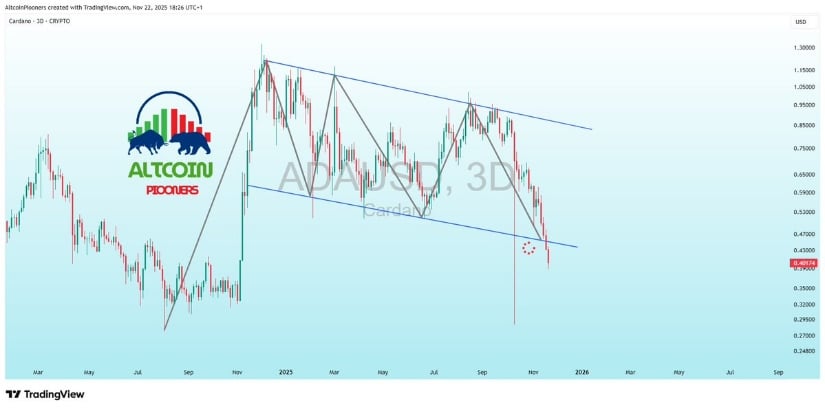 Cardano Price Prediction: Bullish Divergence Appears as ADA Eyes <img.50–<img.60 If Support Holds Cardano Price Prediction: Bullish Divergence Appears as ADA Eyes <img.50–<img.60 If Support Holds