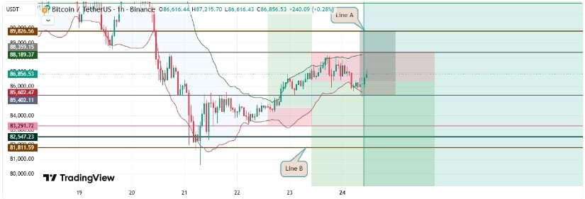 Bitcoin Price Today: BTC Price Rebounds to K After Resistance Rejection, Eyes K-K Zone Bitcoin Price Today: BTC Price Rebounds to K After Resistance Rejection, Eyes K-K Zone