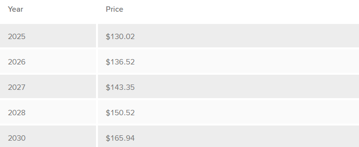 Solana Price Prediction: Can SOL Rebound Despite Bearish Signals?