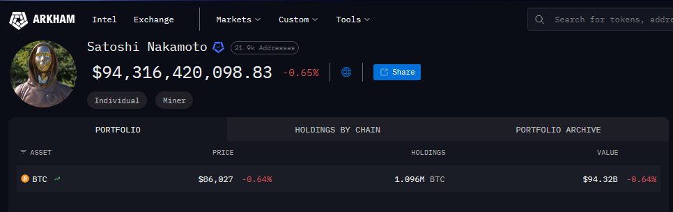Bitcoin Creator Somehow Becomes ‘Poor’ By Losing  Billion Without Saying A Word