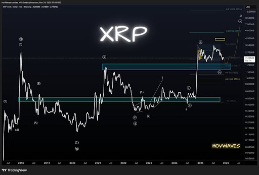 XRP Edges Toward A Macro Shift As Expanding Diagonal Meets Breakout Momentum