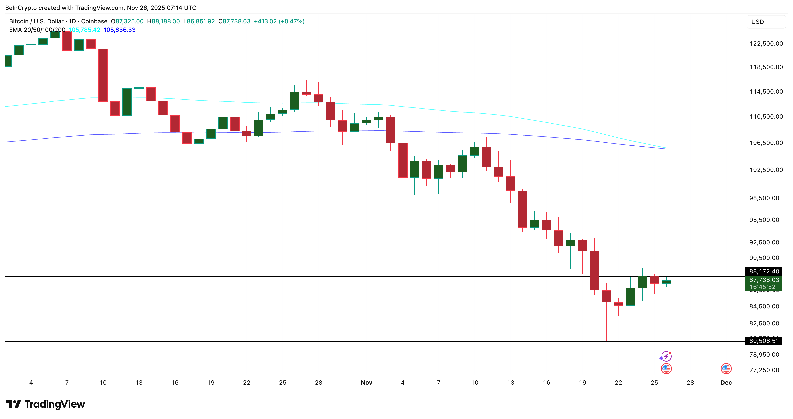 This One Bearish Setup Could Flip Bitcoin’s Bottom Theory ‘Upside Down’
