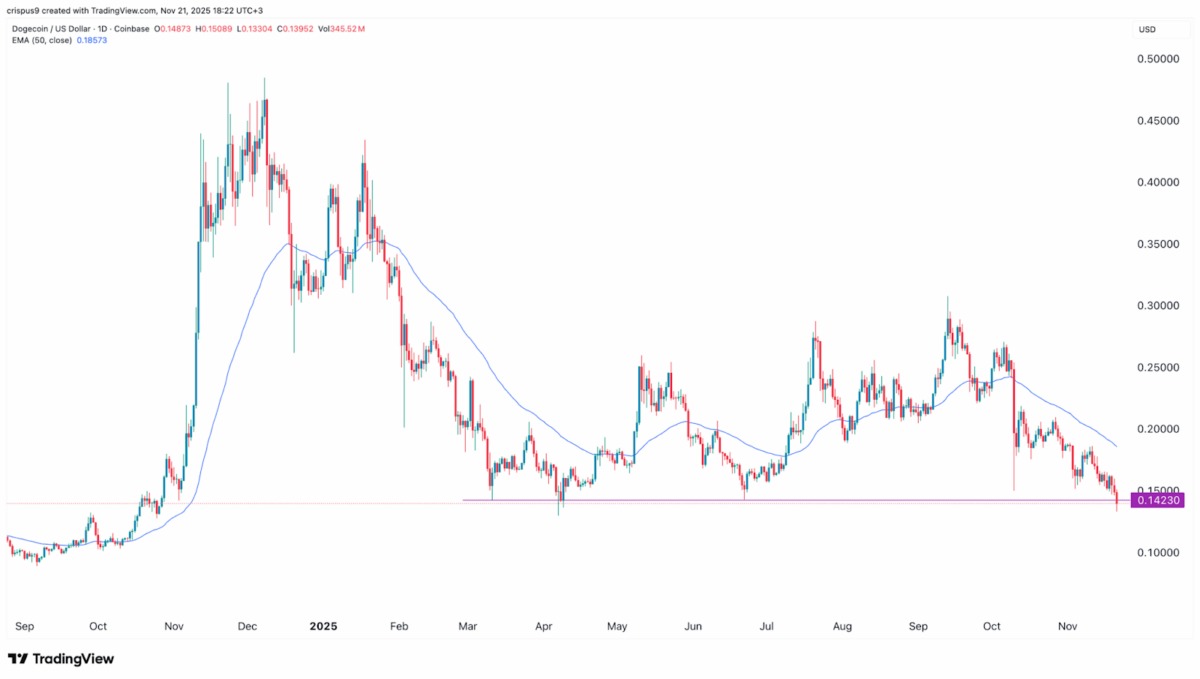 Dogecoin (DOGE) Triggers Panic Selling Among Its Holders – Here’s the Next Crypto to Explode in 2025 As It Nears Presale Phase 6 Sellout Dogecoin (DOGE) Triggers Panic Selling Among Its Holders – Here’s the Next Crypto to Explode in 2025 As It Nears Presale Phase 6 Sellout