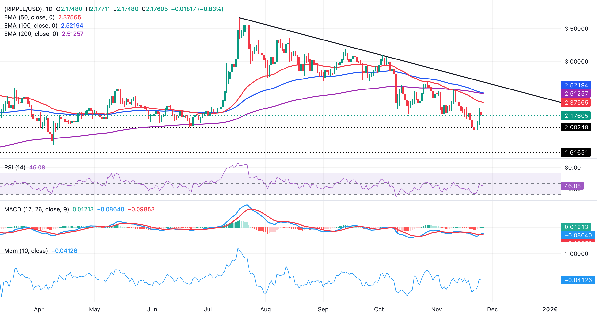 Ripple Price Forecast: XRP trades under strong bearish grip despite steady ETF inflows 