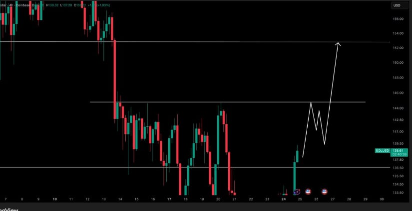 Solana Price Prediction: SOL Eyes 5–0 Rebound as Technicals and Inflows Align