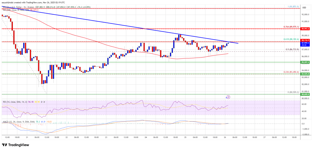 Bitcoin Price Rebound Picks Up Pace With K Break in Focus