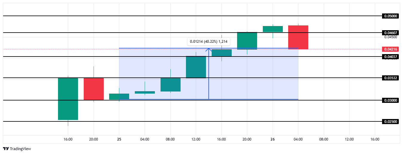 MONAD Price Jumps 40% On The Back Of 2 Million Daily Transactions MONAD Price Jumps 40% On The Back Of 2 Million Daily Transactions