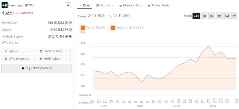 Hyperliquid (HYPE) Price Prediction: Key Support Near – Becomes Crucial as Sellers Tighten Control