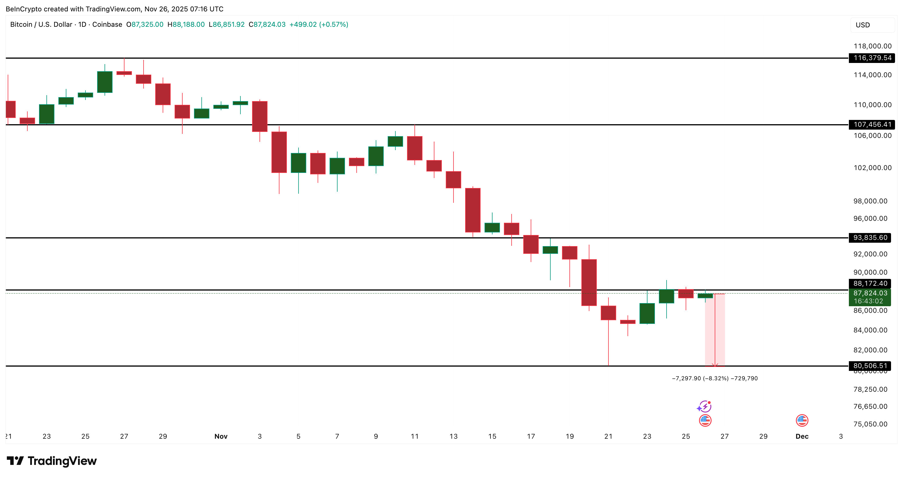 This One Bearish Setup Could Flip Bitcoin’s Bottom Theory ‘Upside Down’