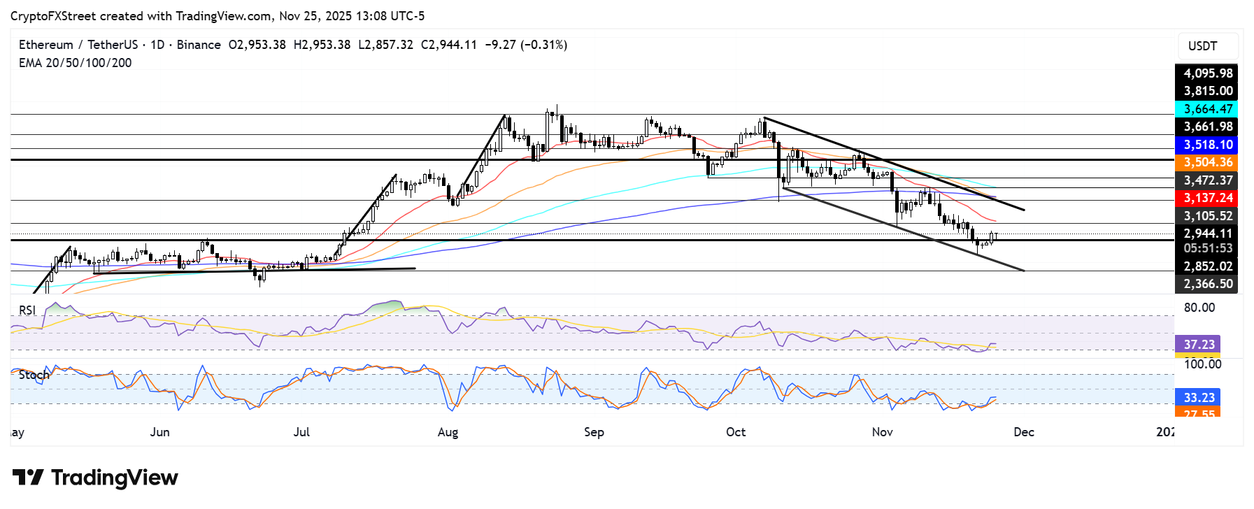 Ethereum Price Forecast: ETH may have found a bottom as US investors eye a comeback