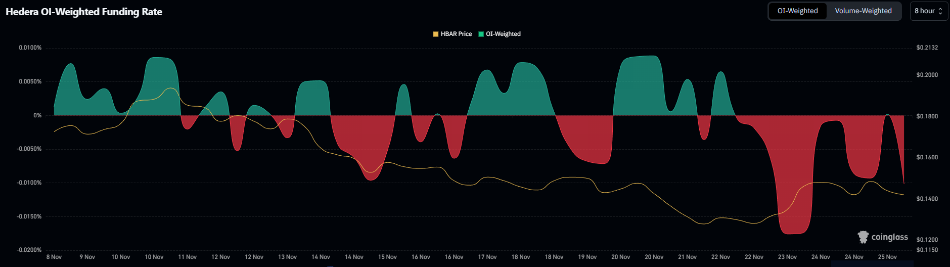 HBAR Price Needs A Near 40% Rally To Recover November Losses HBAR Price Needs A Near 40% Rally To Recover November Losses