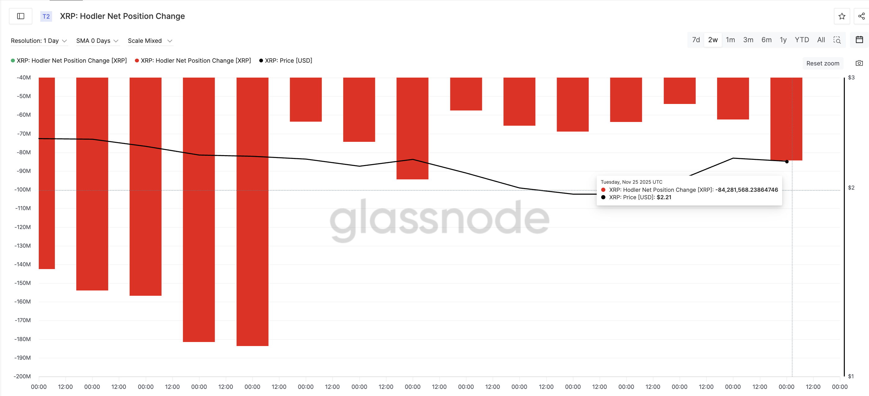 XRP Price Still Holds Its Green, But One Group Is Slowly Turning Into a Red Flag