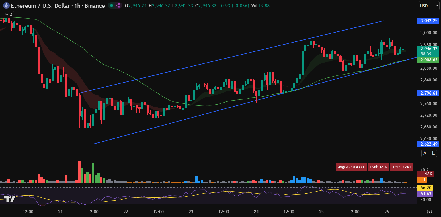 Ethereum Price Prediction: ETH Climbs Back Toward K in Bullish Counter Attack Ethereum Price Prediction: ETH Climbs Back Toward K in Bullish Counter Attack