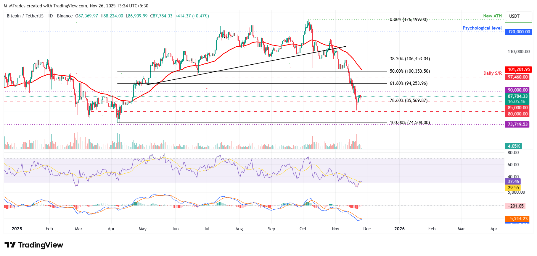 Bitcoin Price Forecast: BTC steadies after massive correction