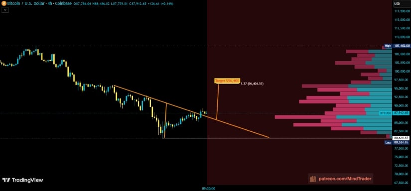 Bitcoin Price Prediction: Is BTC Price on Track for K Following an Inverse Head-and-Shoulders Breakout?