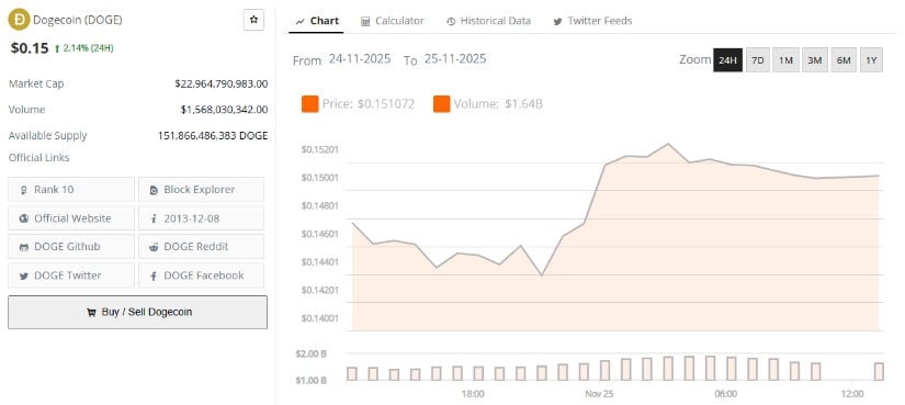 Dogecoin Price Prediction: DOGE Price Defends <img.15 Support as EMA Compression and Falling Wedge Patterns Signal a Potential Breakout Toward <img.18–<img.20