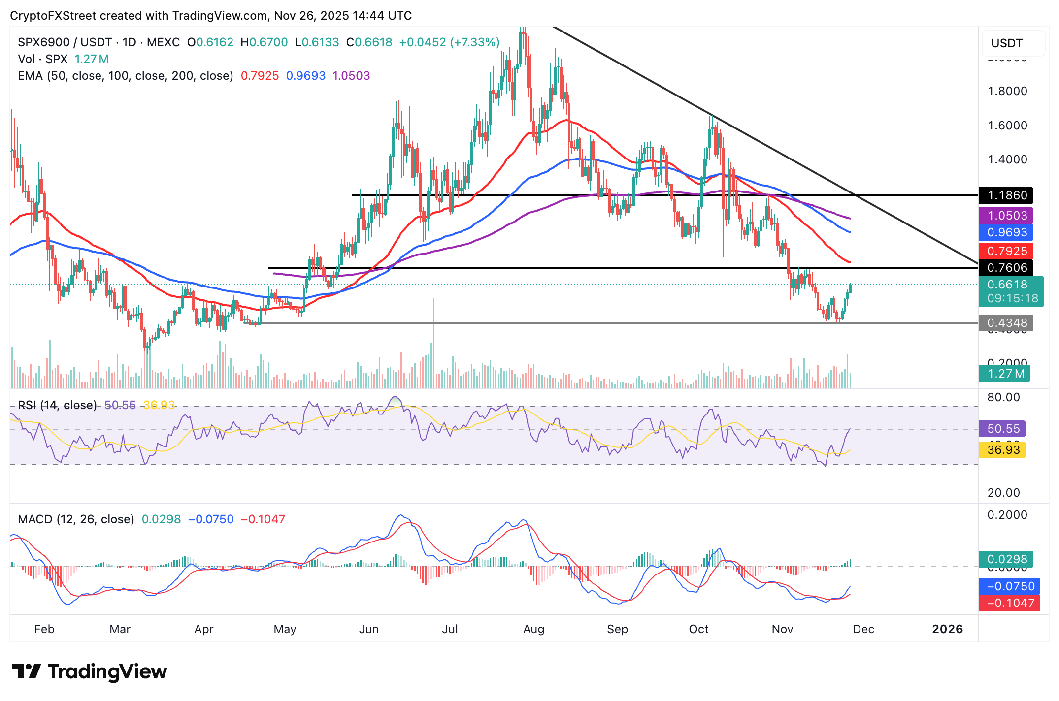 Top Crypto Gainers: Monero, SPX6900 and Jito extend bullish momentum