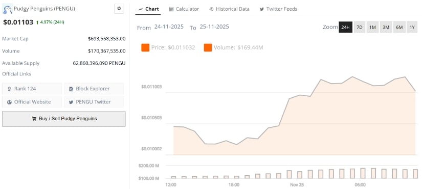 Pudgy Penguins (PENGU) Price Prediction: Intraday Bounce Sparks Renewed Optimism—Is a Push Towards <img.012 Next?