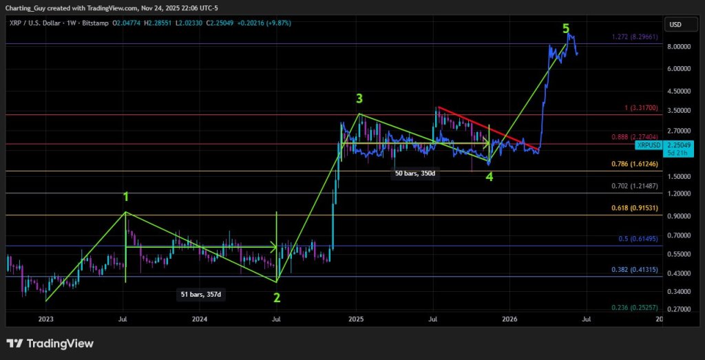 How High Can XRP Still Go This Cycle? Chartist Says  Possible