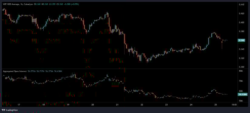 Dogwifhat Price Prediction: Holds Steady After Sharp Selloff as Open Interest Stagnates Dogwifhat Price Prediction: Holds Steady After Sharp Selloff as Open Interest Stagnates