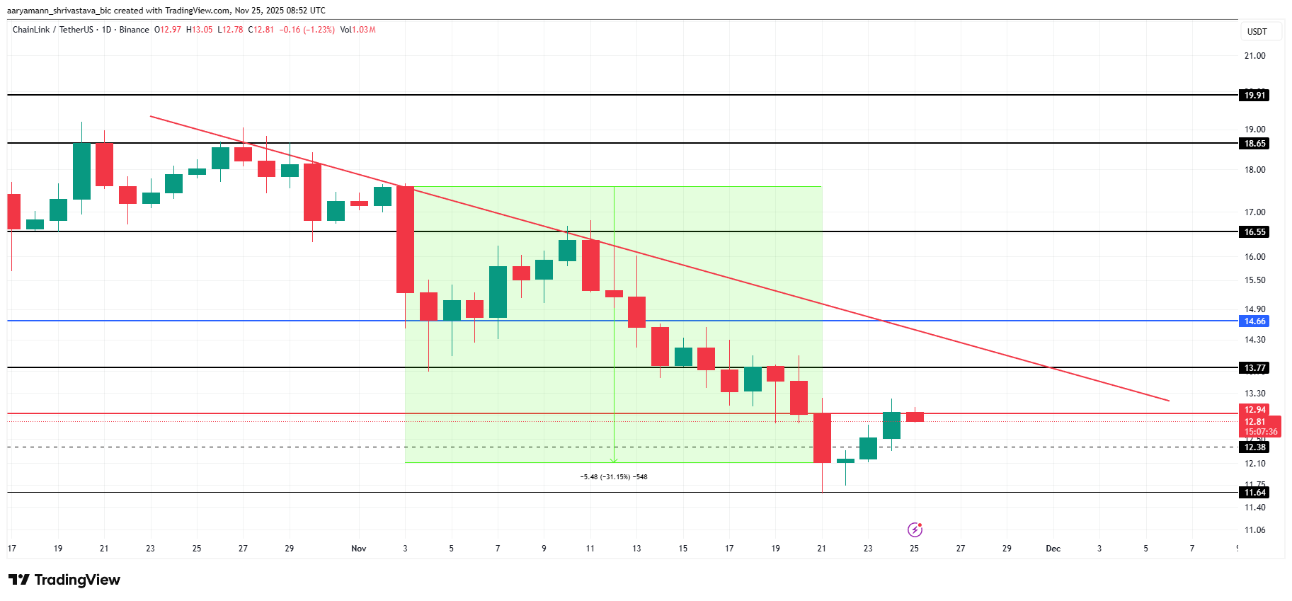 ETF Boom Continues: This Altcoin Could Be Next After XRP &amp; DOGE