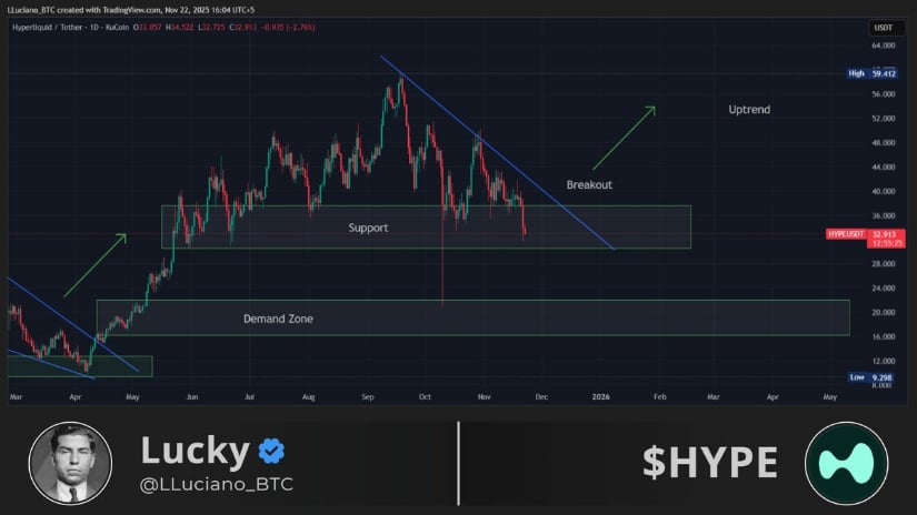 Hyperliquid (HYPE) Price Prediction: Key Support Near – Becomes Crucial as Sellers Tighten Control