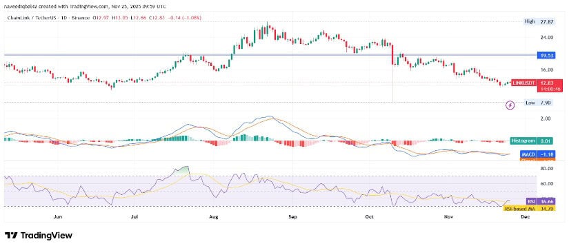 Chainlink News 2025: LINK Stabilises Near  as Open Interest Flattens and Technical Indicators Signal Weak Momentum