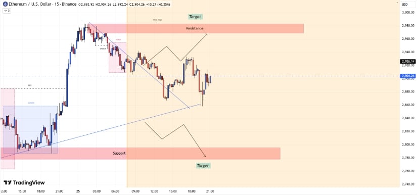 Ethereum Price Prediction: ETH Price Eyes Vector Candle Recovery as Imbalance Zones Point Toward ,400–,000 Recovery