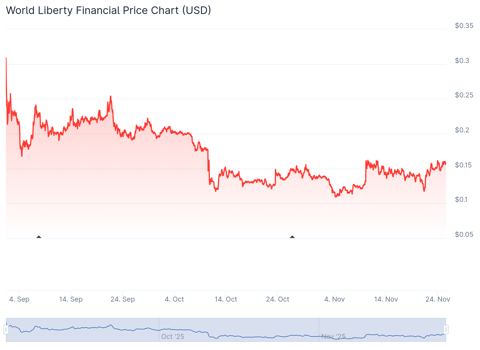Trump’s Crypto Empire Is Crashing — and His Followers Are Paying the Price