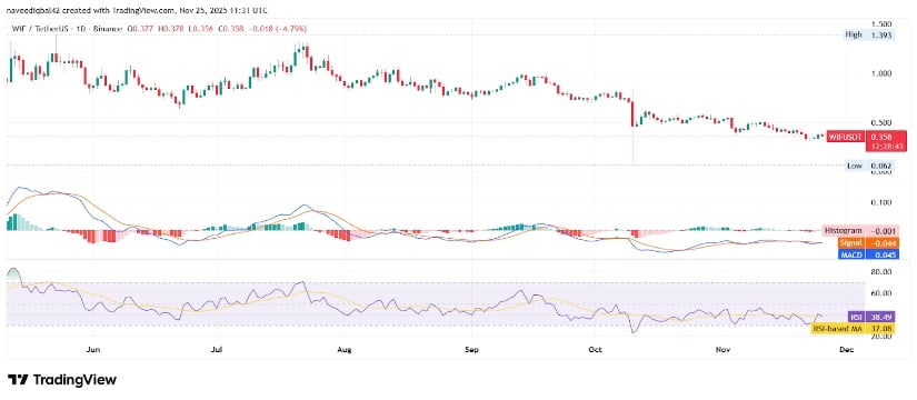 Dogwifhat Price Prediction: Holds Steady After Sharp Selloff as Open Interest Stagnates Dogwifhat Price Prediction: Holds Steady After Sharp Selloff as Open Interest Stagnates