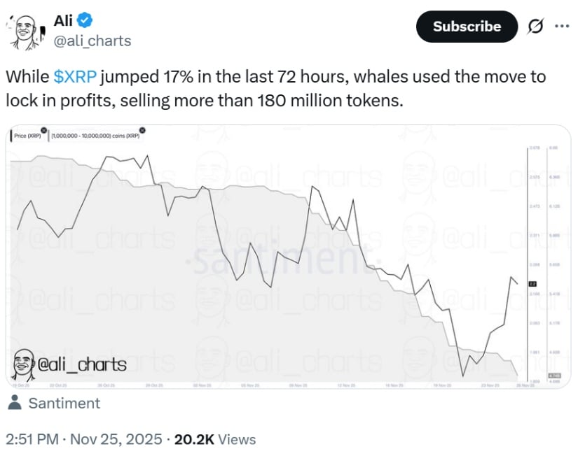 XRP Price Today: XRP Gains Above  Support and Tests 100 WEMA, Signaling Potential Bullish Reversal