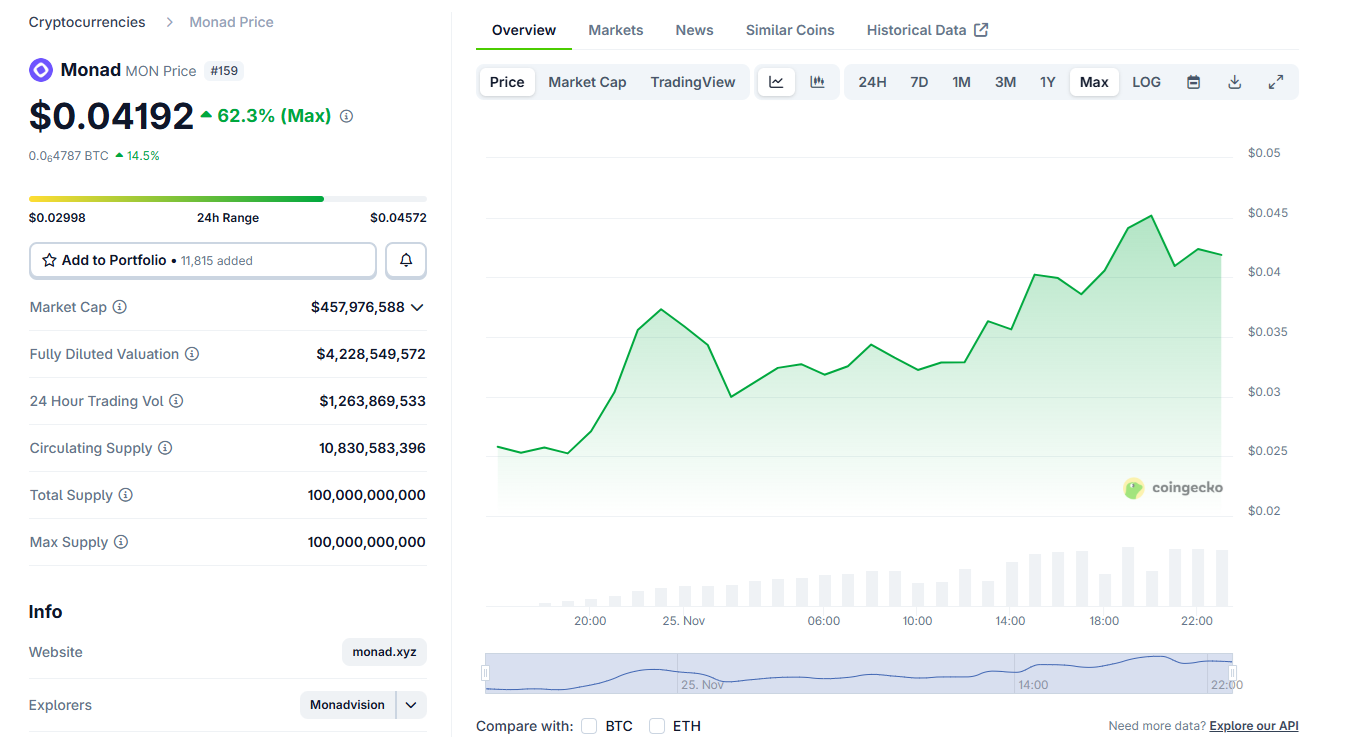 MON rose by over 62% on first day of trading MON rose by over 62% on first day of trading