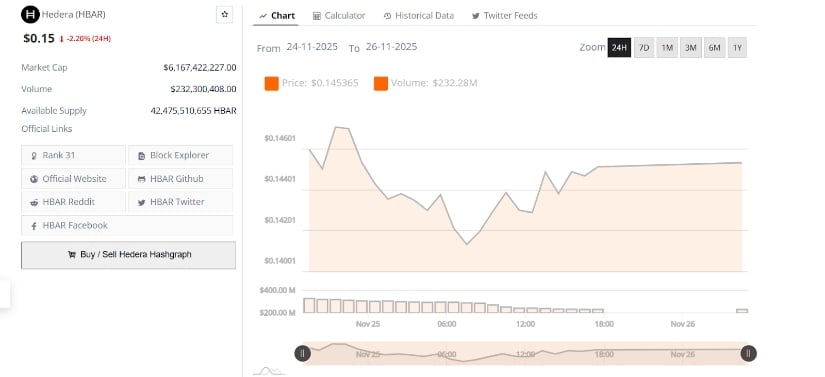 Hedera Stabilizes as Bullish Divergence and Rising Momentum Indicate Turnaround