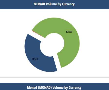 MON rose by over 62% on first day of trading MON rose by over 62% on first day of trading