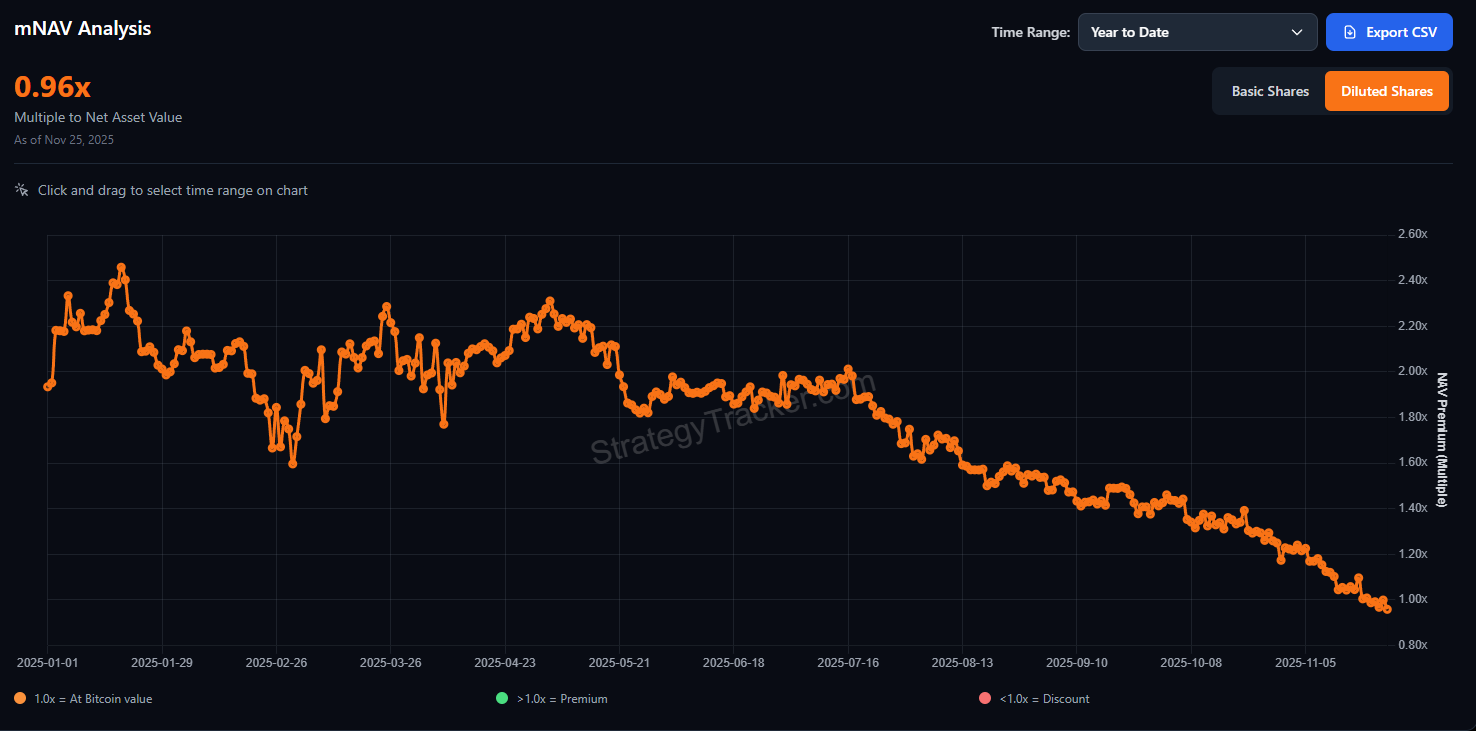Is MicroStrategy’s mNAV Premium Gone for Good?