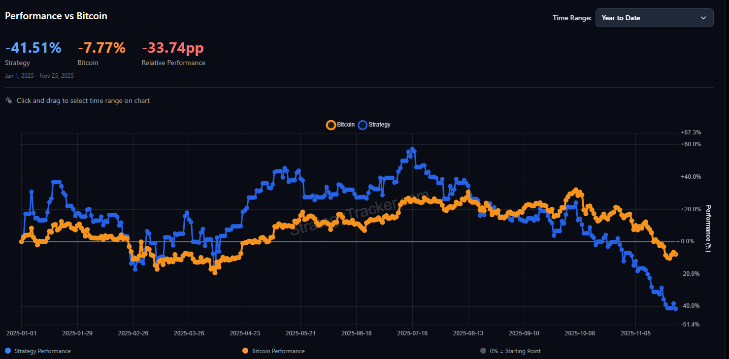 Is MicroStrategy’s mNAV Premium Gone for Good?
