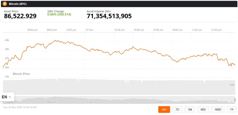 Bitcoin Price Today: BTC Price Holds Key Support at K Amid Liquidity Clusters Targeting K