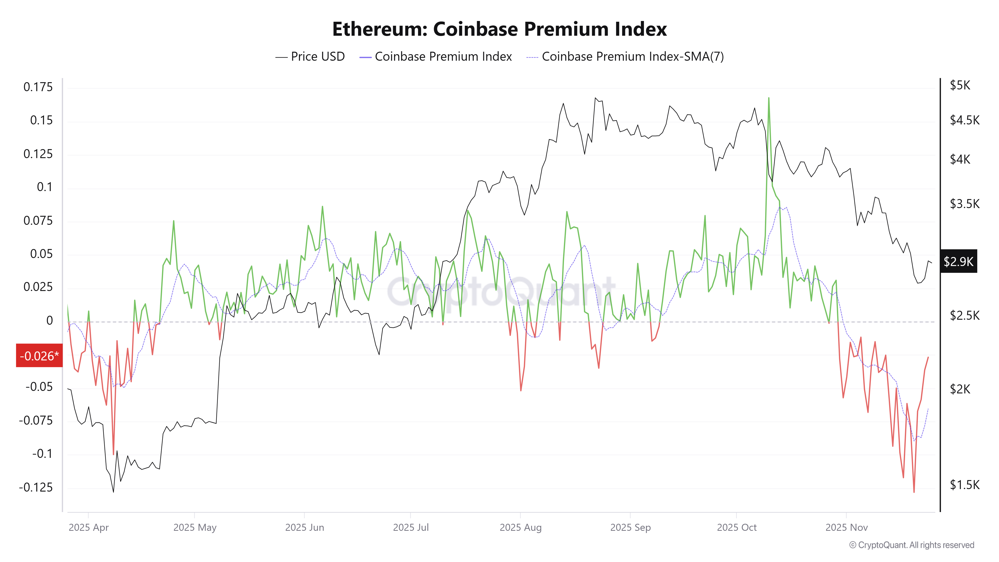 Ethereum Price Forecast: ETH may have found a bottom as US investors eye a comeback