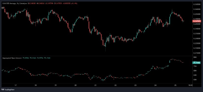 Stellar News: XLM Struggles Below Key Resistance as Open Interest Stalls and Technical Indicators Flash Persistent Weakness