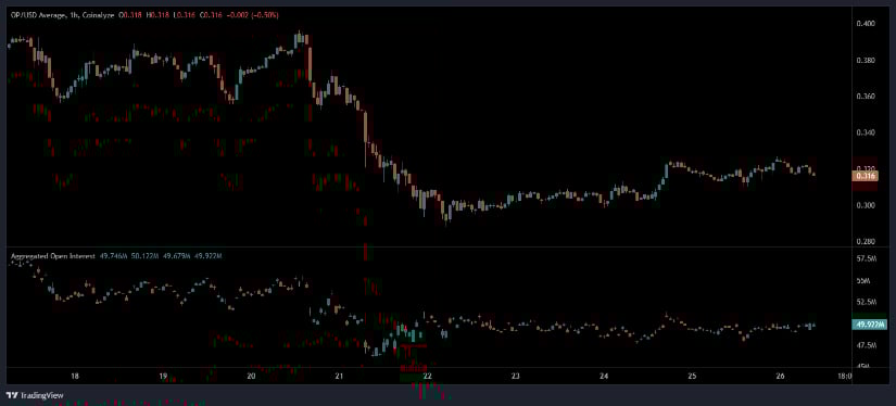 Optimism Price Prediction: Holds Fragile Support as Open Interest Stalls