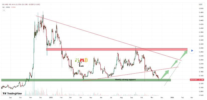 Dogecoin Price Prediction: DOGE Price Defends <img.15 Support as EMA Compression and Falling Wedge Patterns Signal a Potential Breakout Toward <img.18–<img.20