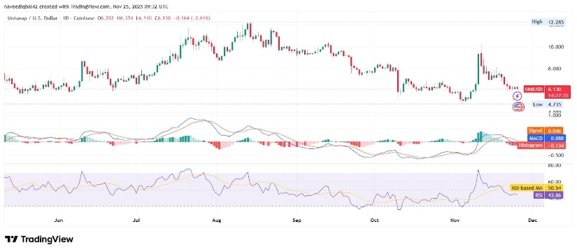 Uniswap Price 2025: Faces Heavy Pressure as Technical Indicators Signal Continued Weakness